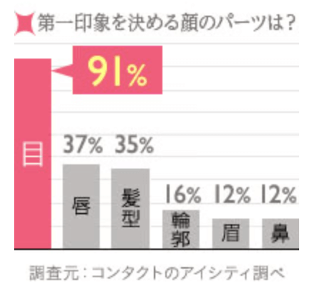 人の印象は目で決まる(アンケート)